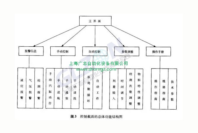 全自動液體灌裝詳解