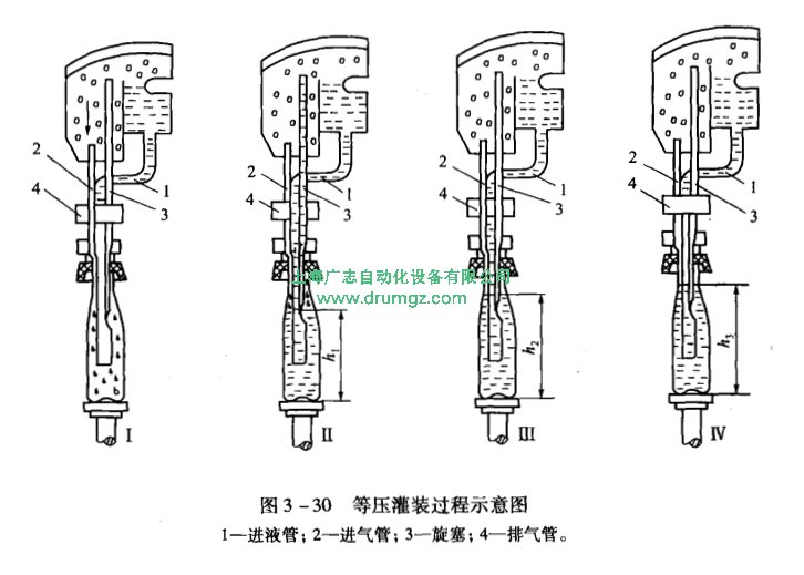 等壓式小型灌裝機的原理是什么