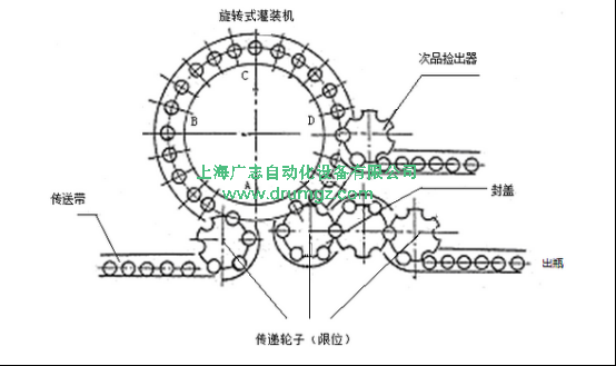 旋轉式灌裝機和直線式灌裝機有什么區(qū)別？