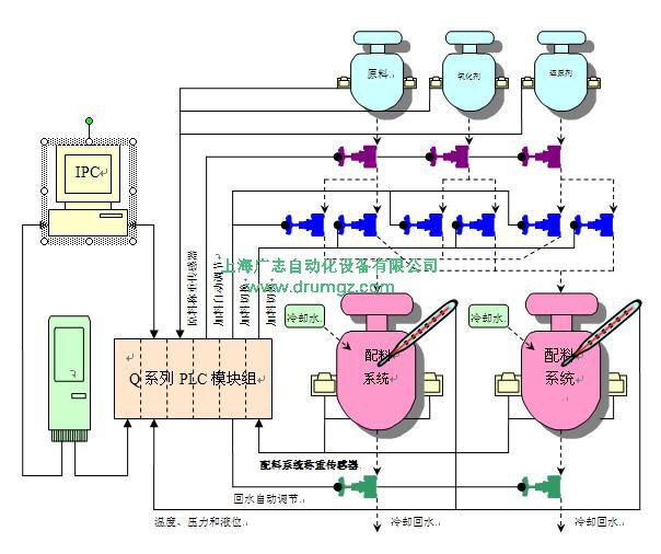 液體自動(dòng)配比機(jī) 配料系統(tǒng)